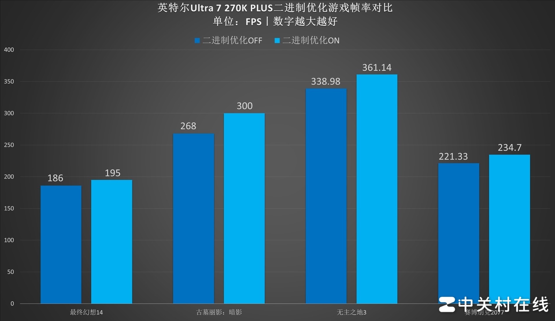 英特尔酷睿Ultra 7 270K PLUS处理器首测：不换接口 性能比肩285K