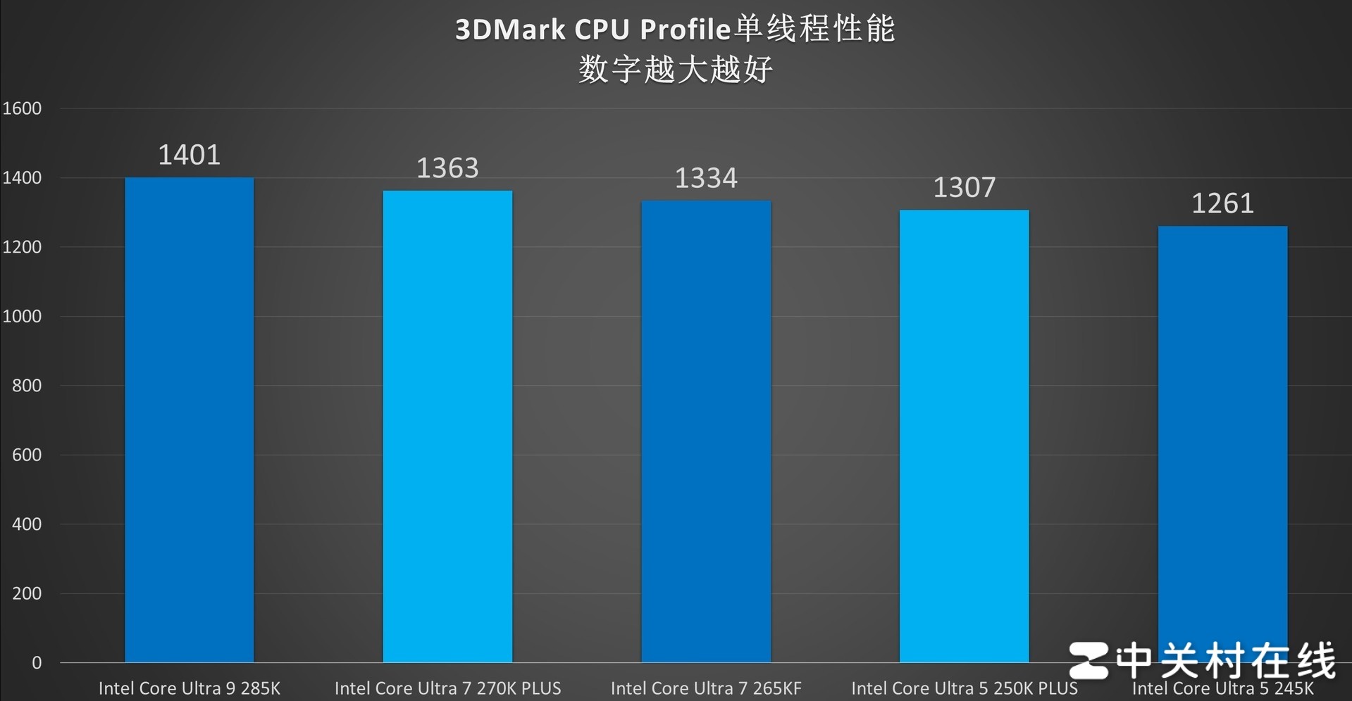 英特尔酷睿Ultra 7 270K PLUS处理器首测：不换接口 性能比肩285K