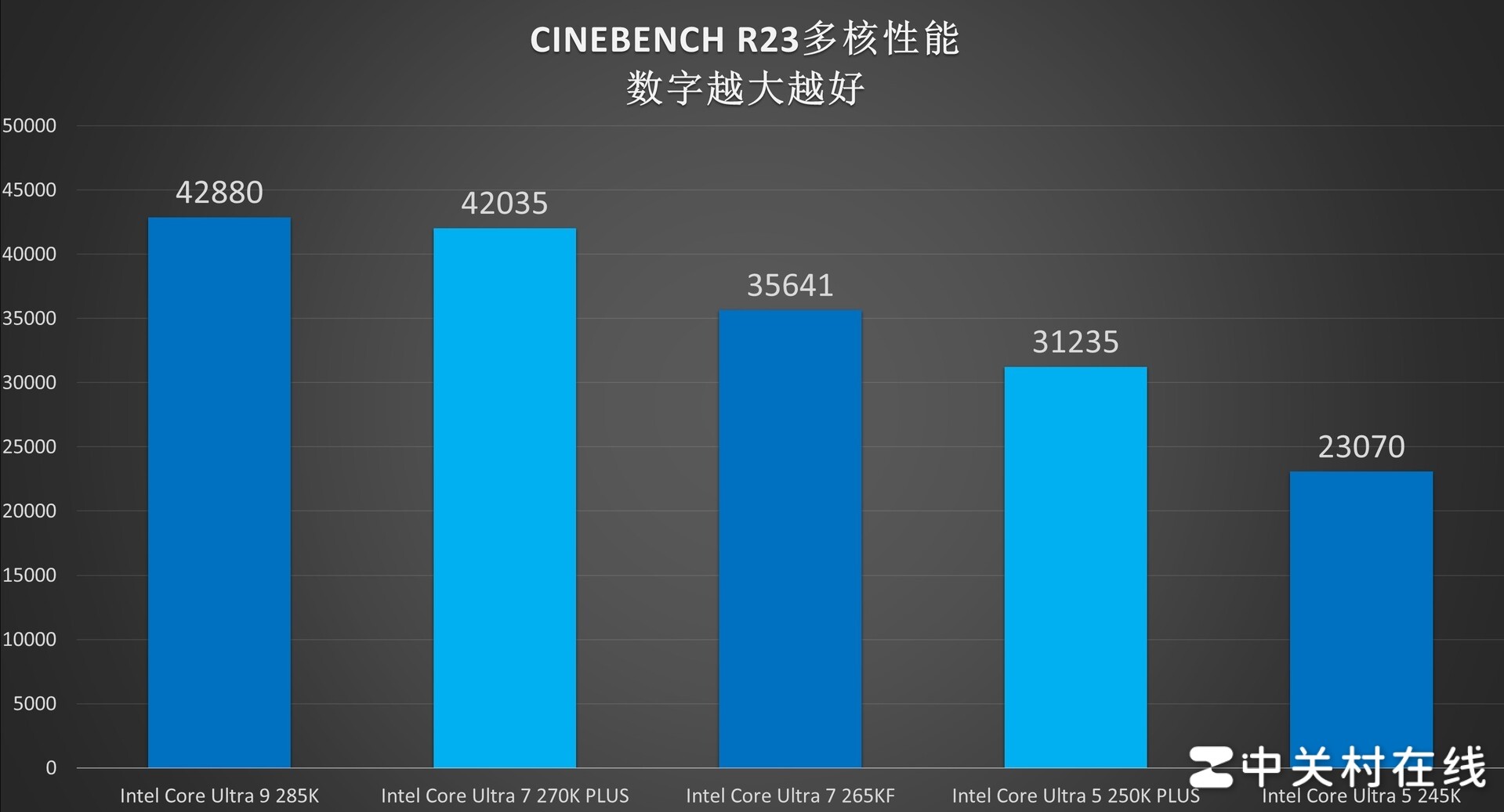 英特尔酷睿Ultra 7 270K PLUS处理器首测：不换接口 性能比肩285K