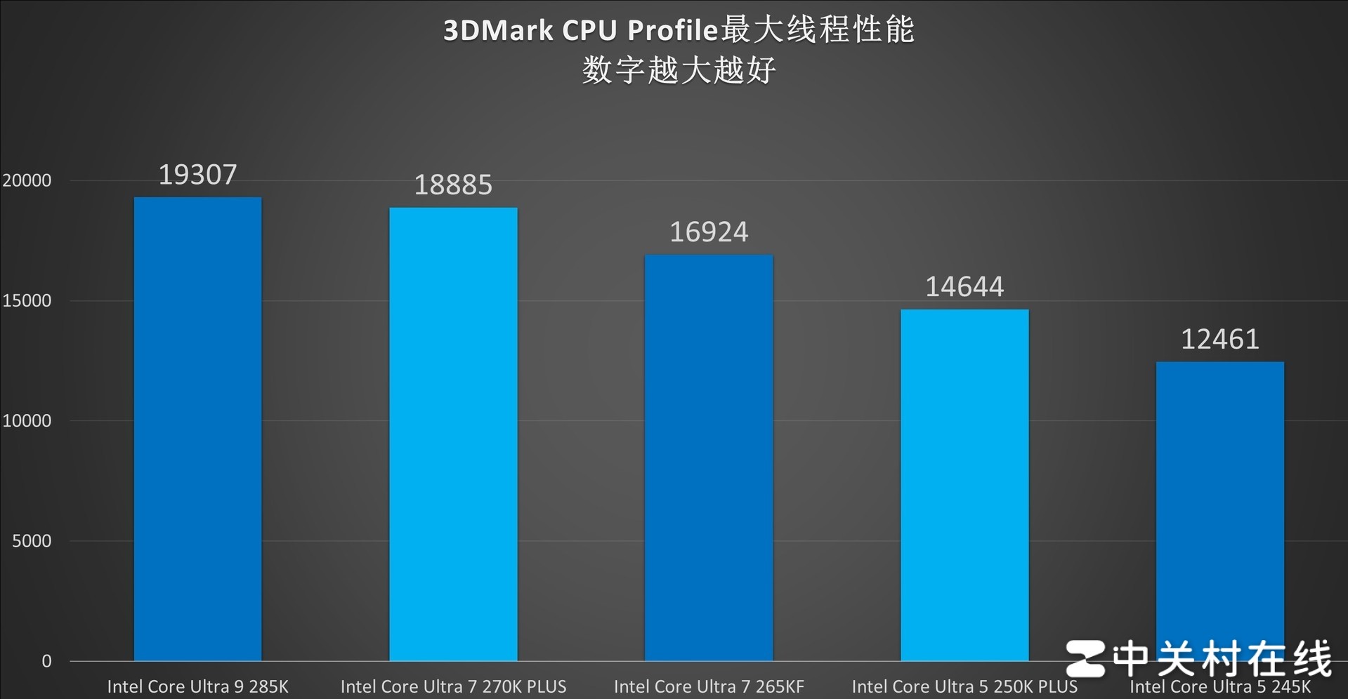 英特尔酷睿Ultra 7 270K PLUS处理器首测：不换接口 性能比肩285K
