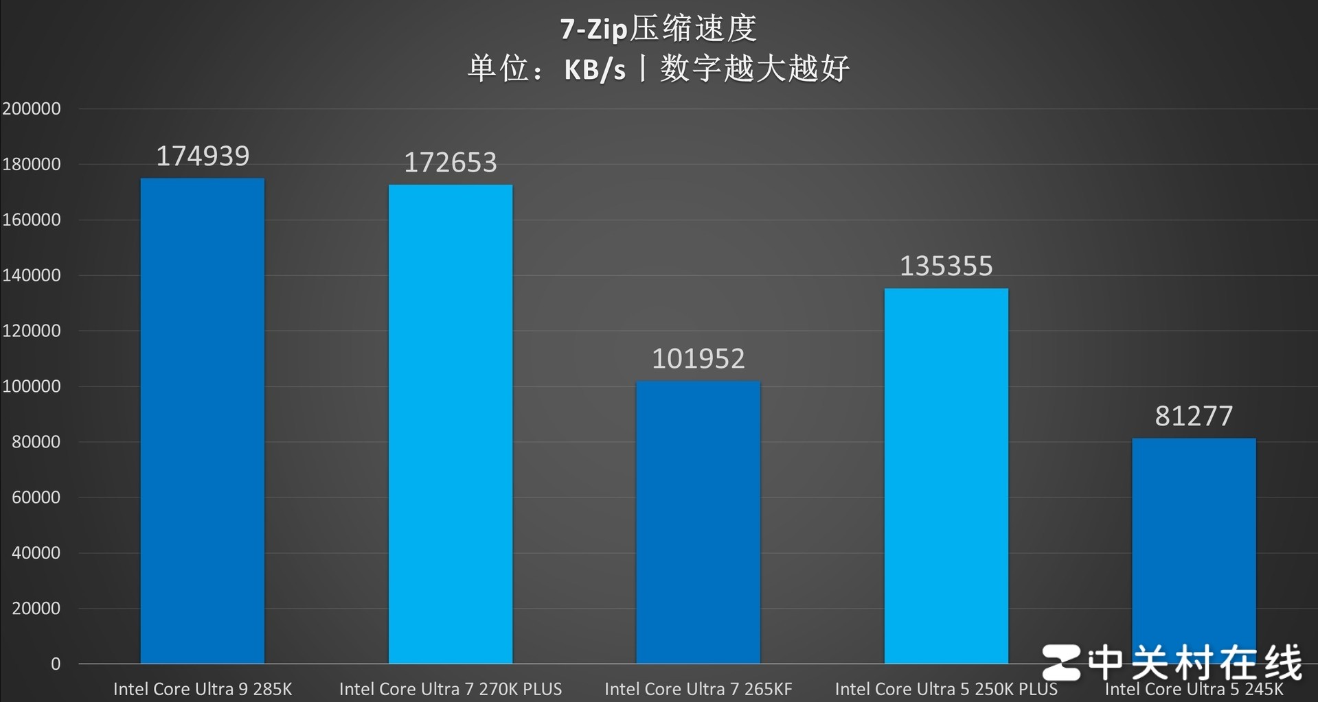 英特尔酷睿Ultra 7 270K PLUS处理器首测：不换接口 性能比肩285K