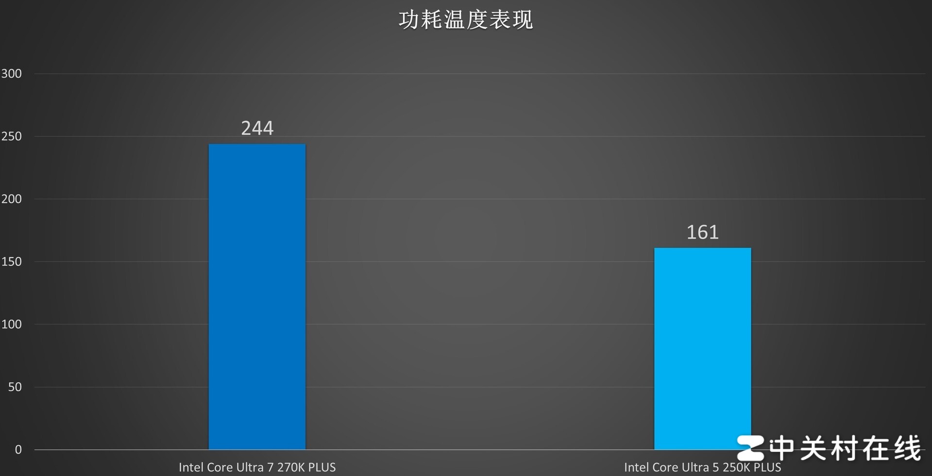 英特尔酷睿Ultra 7 270K PLUS处理器首测：不换接口 性能比肩285K