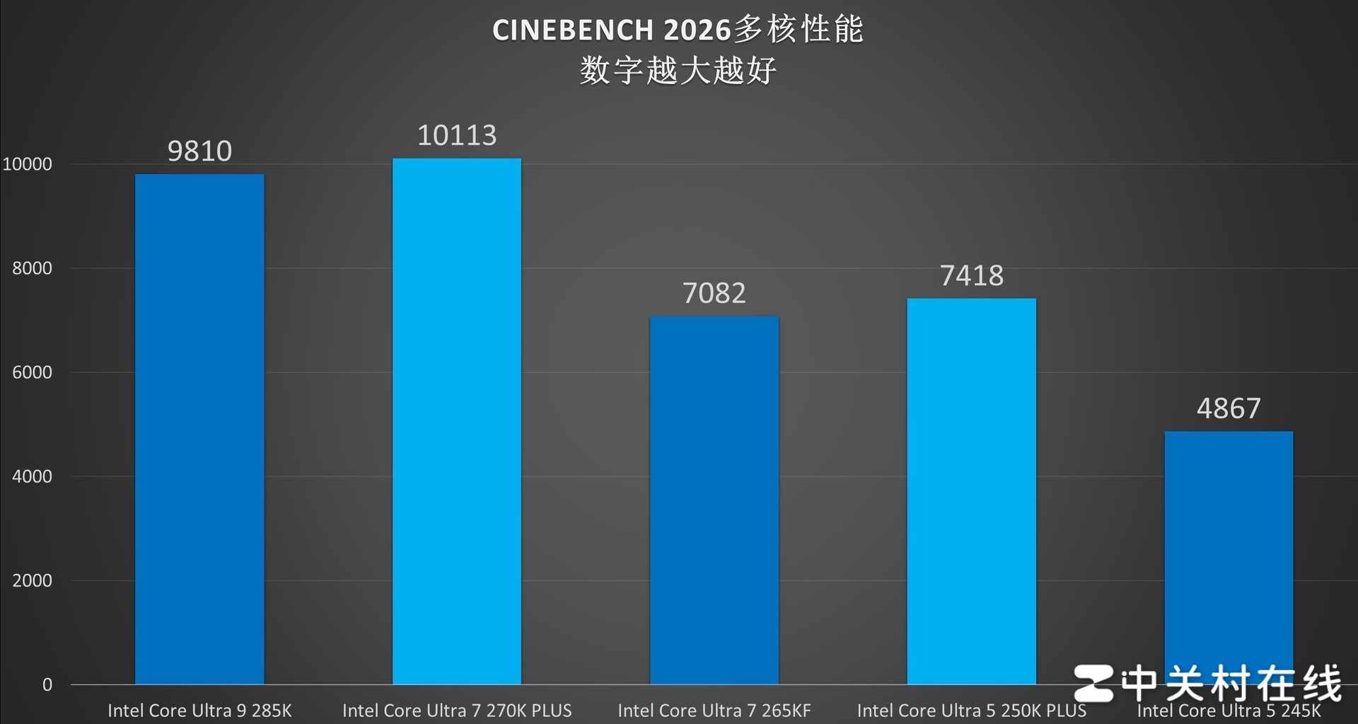 英特尔酷睿Ultra 7 270K PLUS处理器首测：不换接口 性能比肩285K