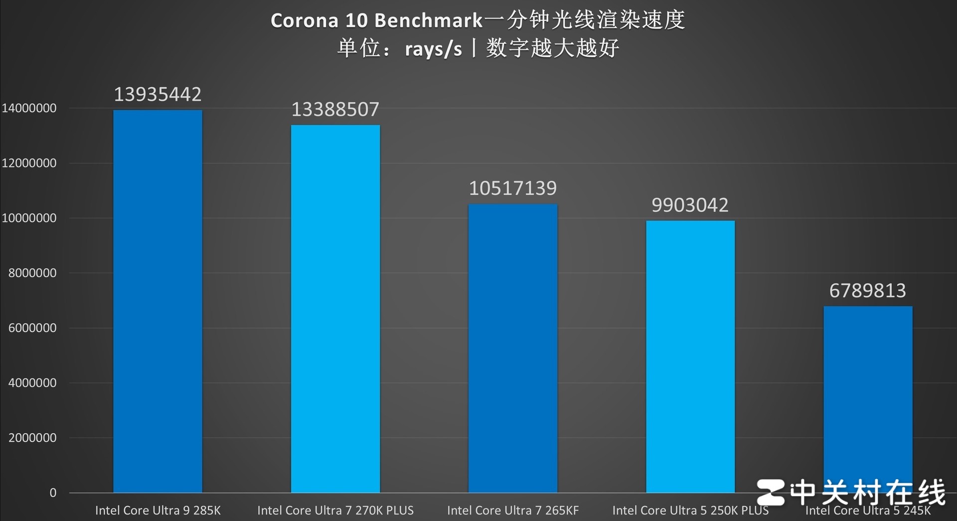 英特尔酷睿Ultra 7 270K PLUS处理器首测：不换接口 性能比肩285K