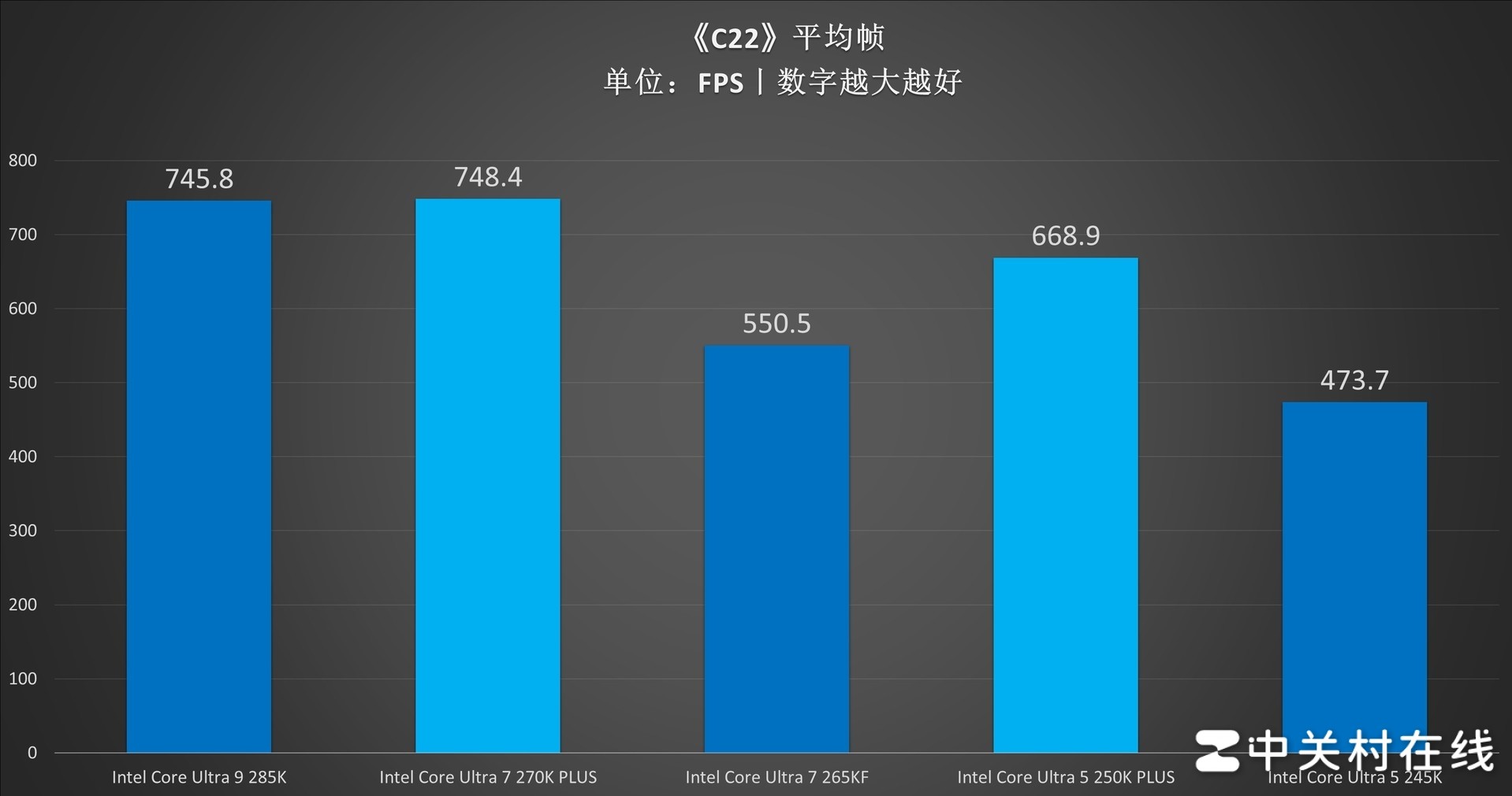 英特尔酷睿Ultra 7 270K PLUS处理器首测：不换接口 性能比肩285K