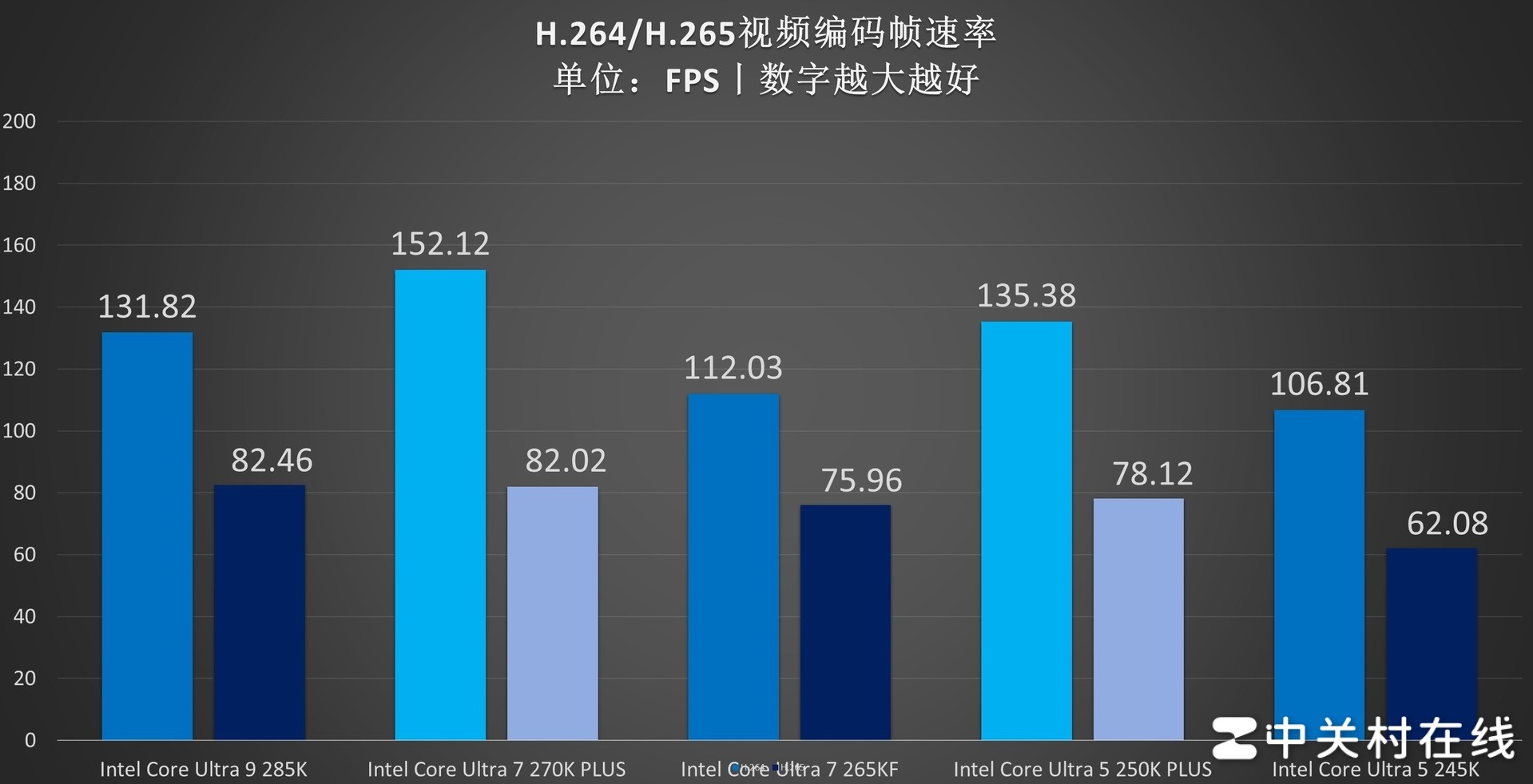 英特尔酷睿Ultra 7 270K PLUS处理器首测：不换接口 性能比肩285K