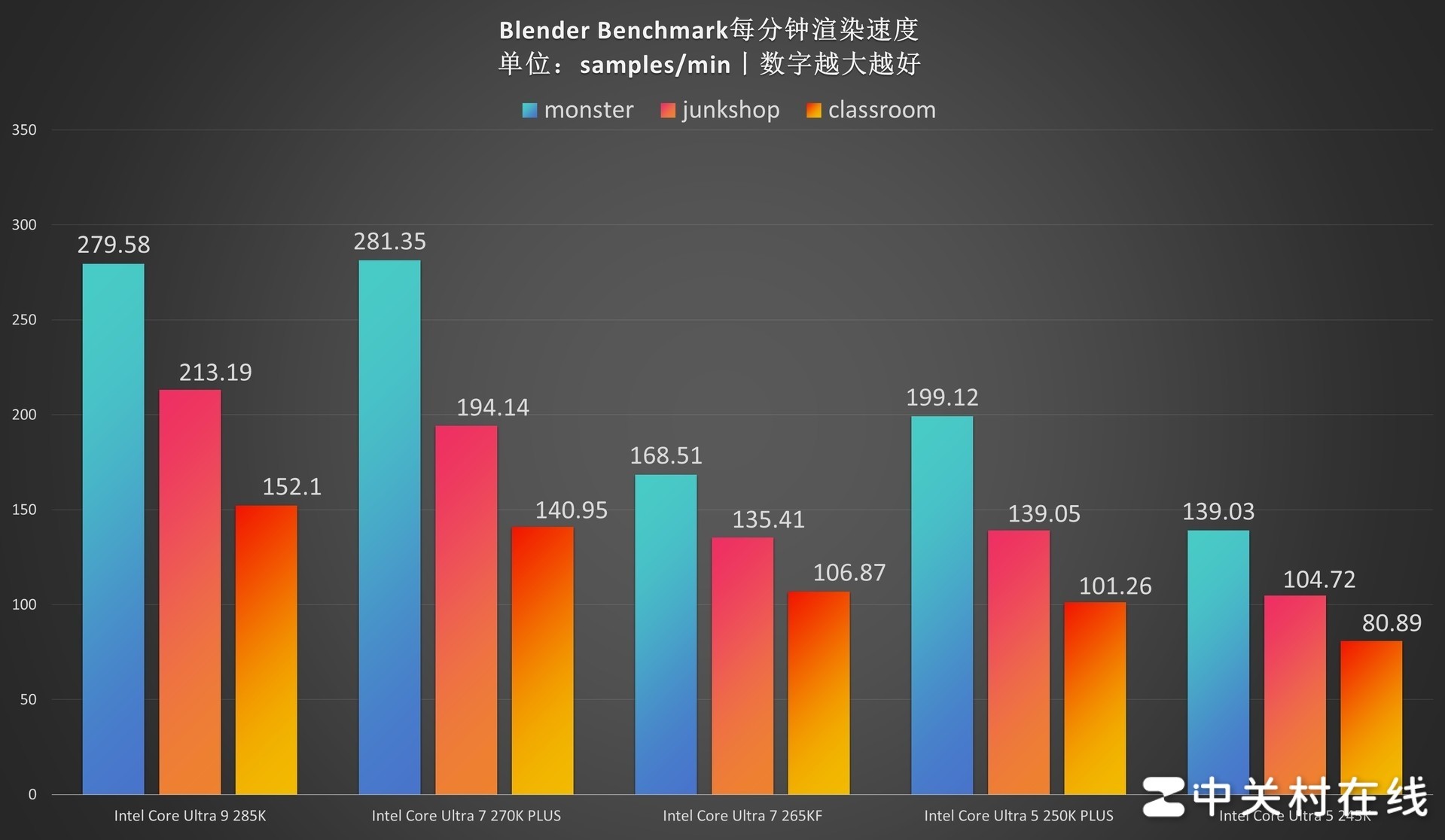 英特尔酷睿Ultra 7 270K PLUS处理器首测：不换接口 性能比肩285K