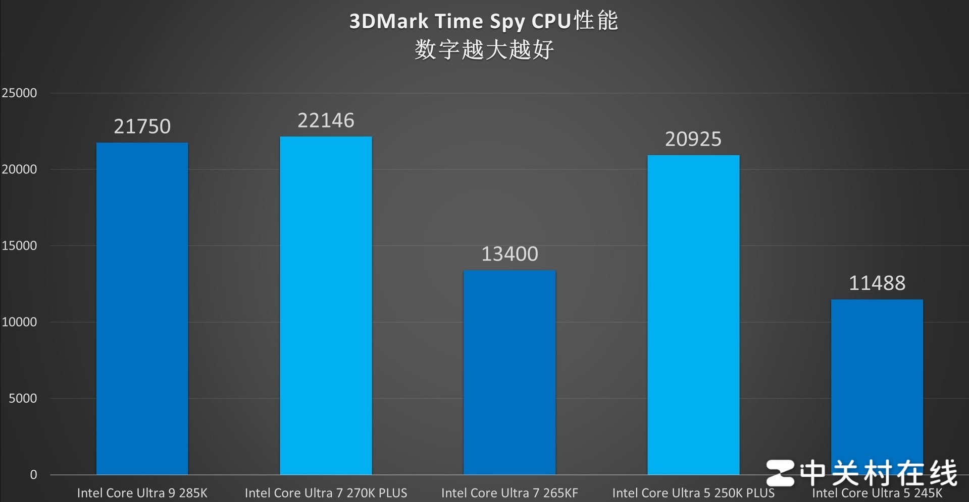 英特尔酷睿Ultra 7 270K PLUS处理器首测：不换接口 性能比肩285K