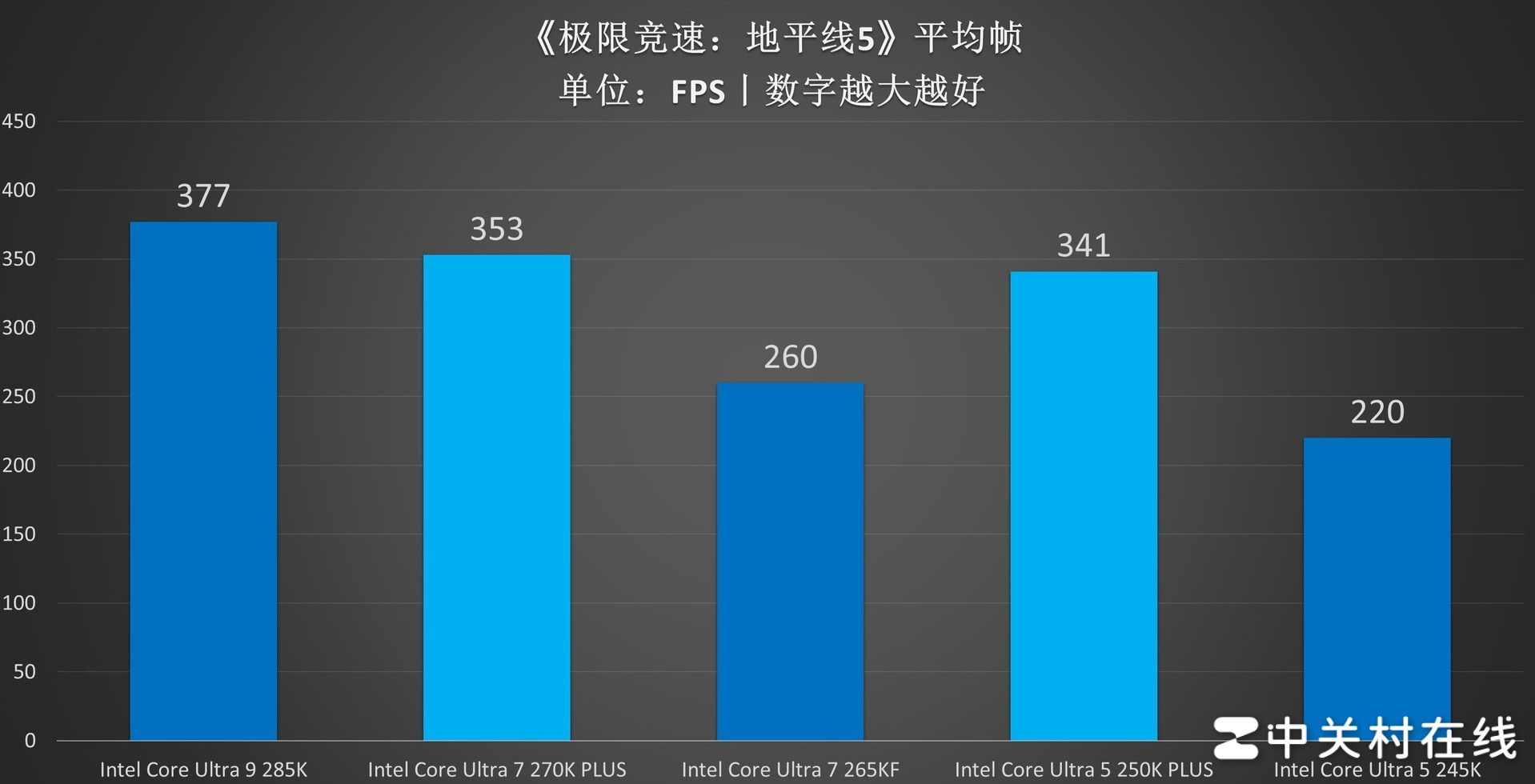英特尔酷睿Ultra 7 270K PLUS处理器首测：不换接口 性能比肩285K