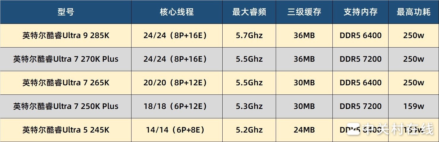 英特尔酷睿Ultra 7 270K PLUS处理器首测：不换接口 性能比肩285K