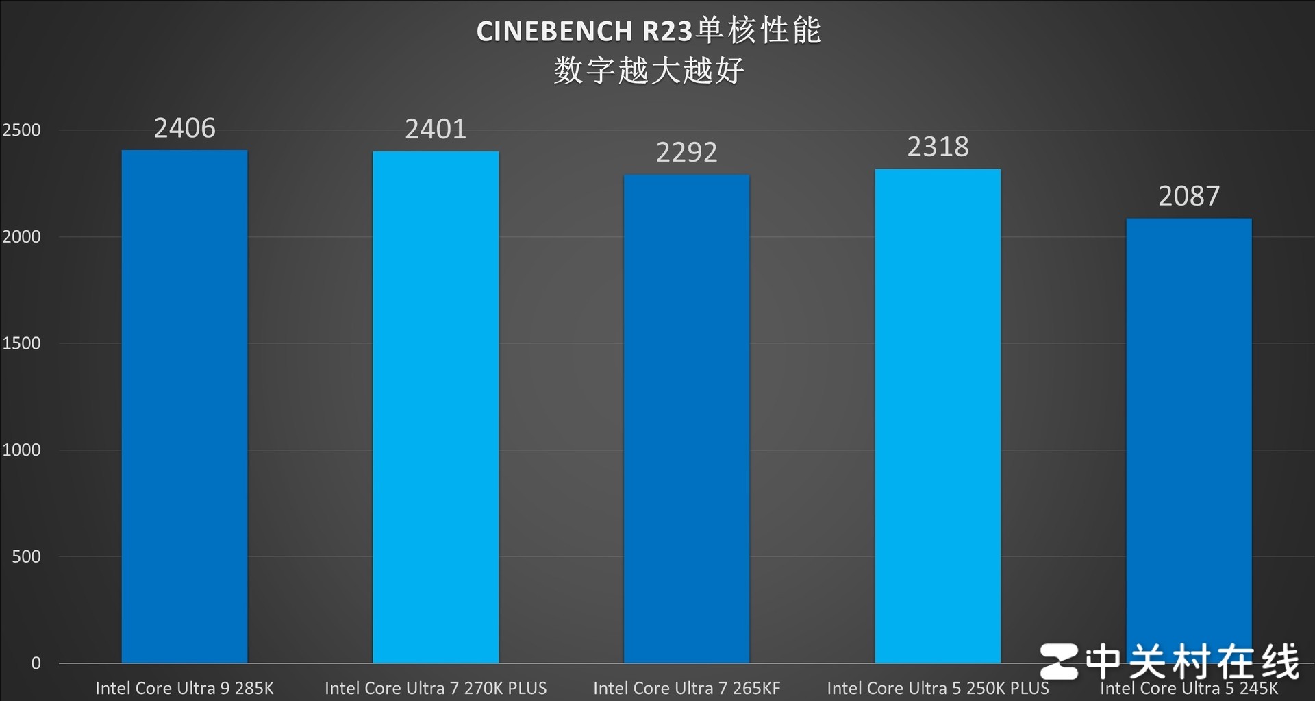 英特尔酷睿Ultra 7 270K PLUS处理器首测：不换接口 性能比肩285K