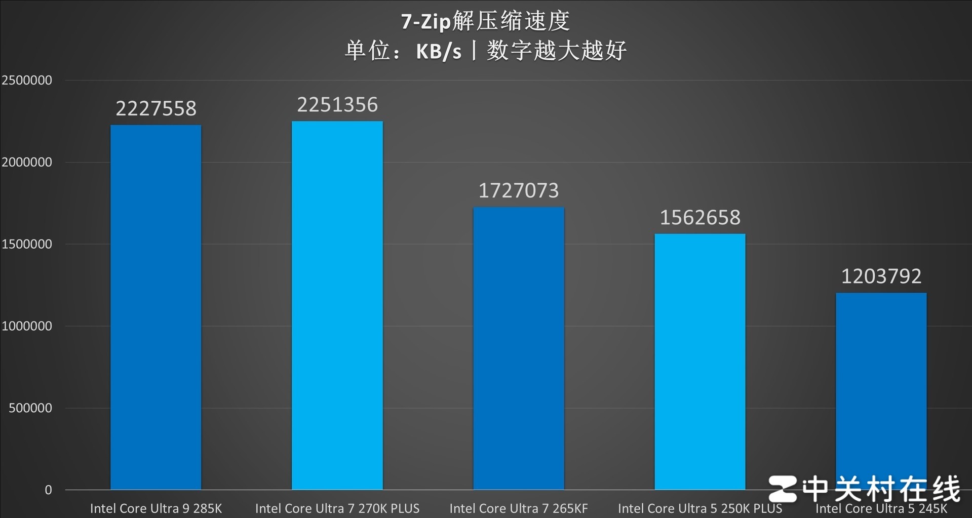 英特尔酷睿Ultra 7 270K PLUS处理器首测：不换接口 性能比肩285K