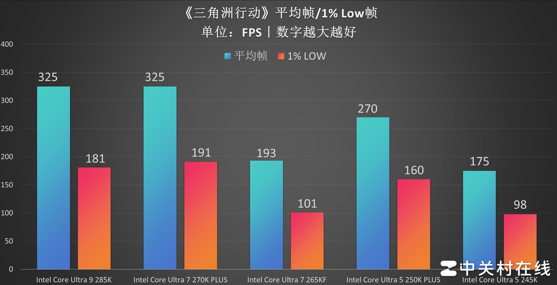 英特尔酷睿Ultra 7 270K PLUS处理器首测：不换接口 性能比肩285K