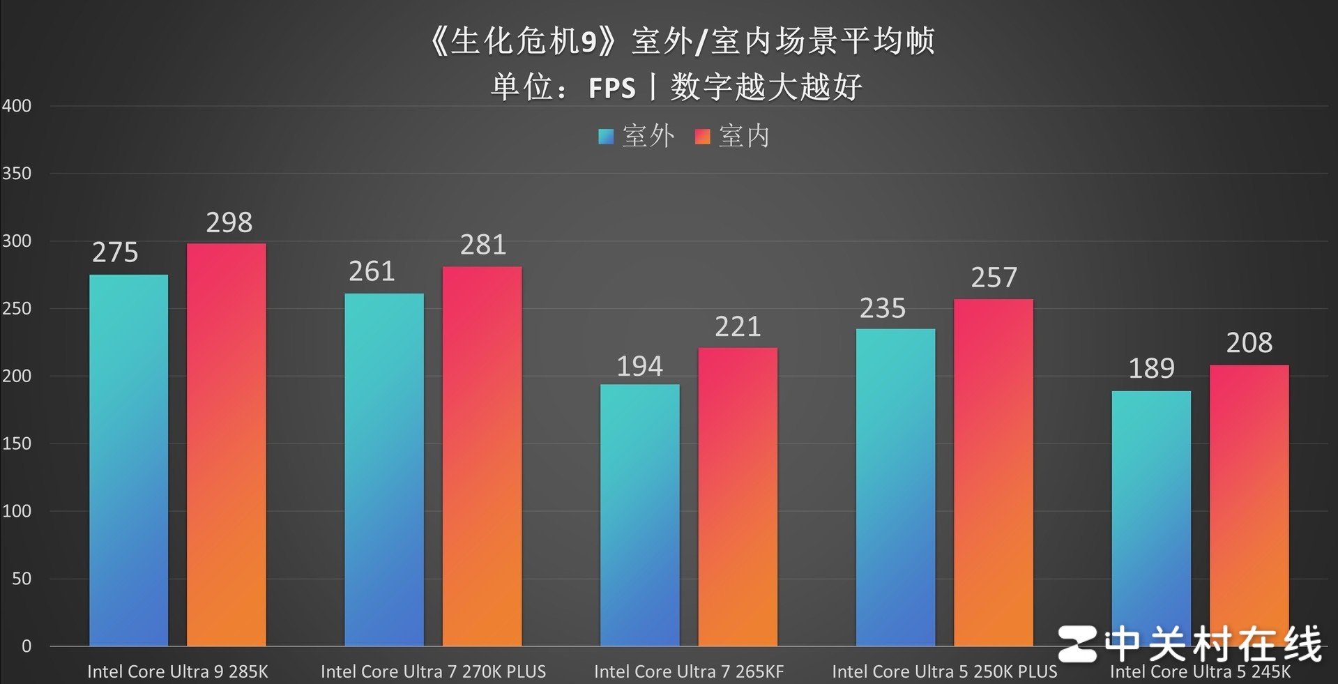 英特尔酷睿Ultra 7 270K PLUS处理器首测：不换接口 性能比肩285K